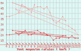 Courbe de la force du vent pour Leucate (11)