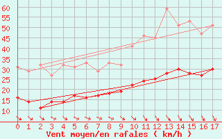 Courbe de la force du vent pour Kerpert (22)