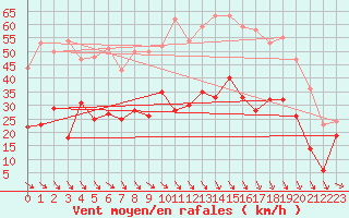 Courbe de la force du vent pour Perpignan (66)