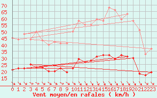 Courbe de la force du vent pour Leucate (11)