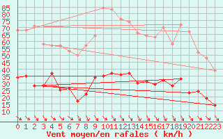Courbe de la force du vent pour Caixas (66)