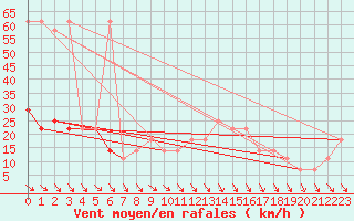 Courbe de la force du vent pour Feuerkogel