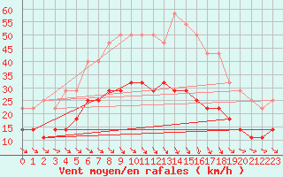 Courbe de la force du vent pour Vihti Maasoja