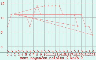 Courbe de la force du vent pour Berlin-Dahlem