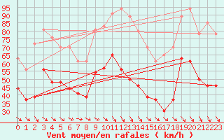 Courbe de la force du vent pour Marignane (13)