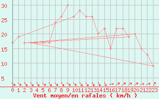 Courbe de la force du vent pour Aberdaron