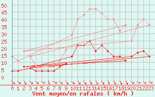 Courbe de la force du vent pour Zaragoza-Valdespartera