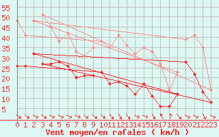 Courbe de la force du vent pour Montpellier (34)