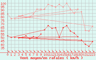 Courbe de la force du vent pour Marignane (13)