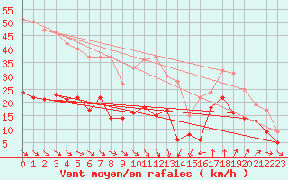 Courbe de la force du vent pour Leucate (11)