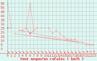 Courbe de la force du vent pour Seibersdorf