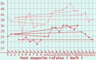 Courbe de la force du vent pour Reims-Prunay (51)