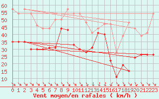 Courbe de la force du vent pour Cap Bar (66)