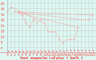 Courbe de la force du vent pour Pelkosenniemi Pyhatunturi