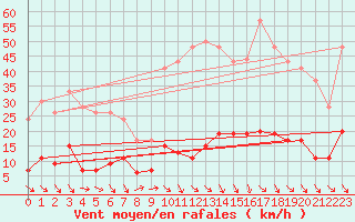 Courbe de la force du vent pour Ste (34)