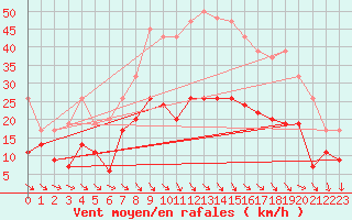 Courbe de la force du vent pour Dunkeswell Aerodrome