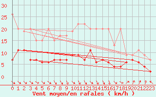 Courbe de la force du vent pour Ble - Binningen (Sw)