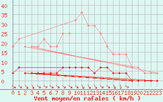 Courbe de la force du vent pour Gustavsfors