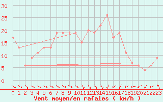 Courbe de la force du vent pour Shoeburyness