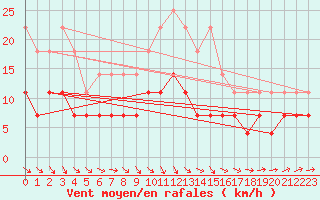 Courbe de la force du vent pour Radauti