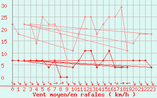 Courbe de la force du vent pour Xanxere