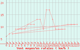 Courbe de la force du vent pour Marina Di Ginosa