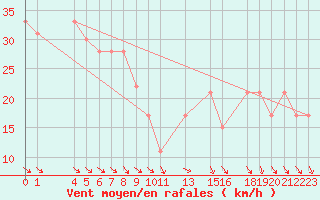 Courbe de la force du vent pour la bouée 62119