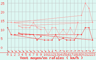 Courbe de la force du vent pour Pobra de Trives, San Mamede