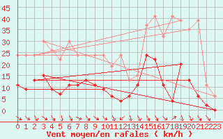 Courbe de la force du vent pour Altdorf