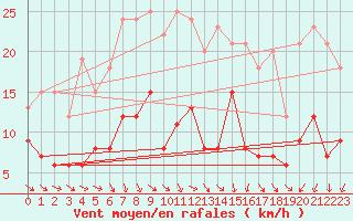 Courbe de la force du vent pour Schauenburg-Elgershausen