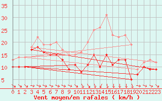Courbe de la force du vent pour Troyes (10)