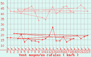 Courbe de la force du vent pour Ste (34)