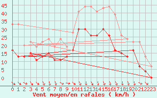 Courbe de la force du vent pour Orange (84)