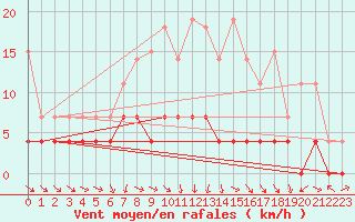 Courbe de la force du vent pour Gulbene