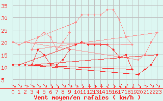 Courbe de la force du vent pour Mcon (71)