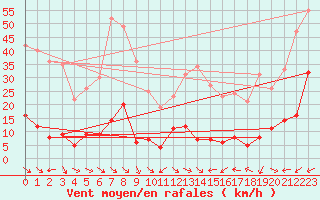 Courbe de la force du vent pour Mont du Chat (73)