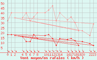 Courbe de la force du vent pour Bielsa