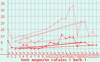 Courbe de la force du vent pour Muirancourt (60)