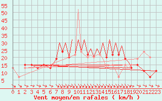 Courbe de la force du vent pour Hawarden