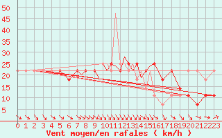 Courbe de la force du vent pour Casement Aerodrome