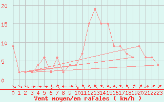 Courbe de la force du vent pour Tain Range