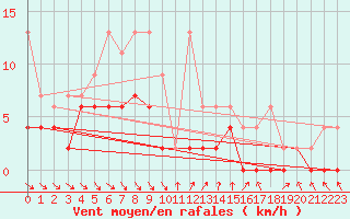 Courbe de la force du vent pour Ebnat-Kappel