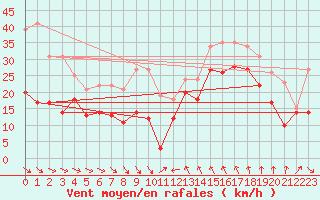 Courbe de la force du vent pour Leucate (11)