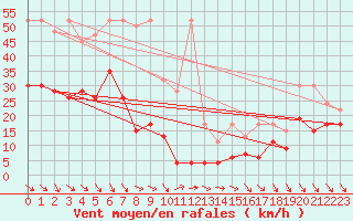 Courbe de la force du vent pour Monte Generoso