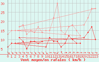 Courbe de la force du vent pour Gelbelsee