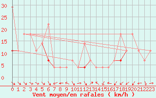 Courbe de la force du vent pour Fortun