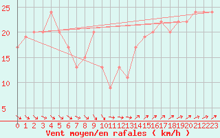 Courbe de la force du vent pour Holbeach