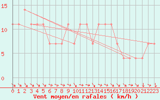 Courbe de la force du vent pour Obertauern