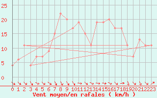 Courbe de la force du vent pour Shap