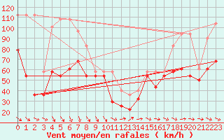 Courbe de la force du vent pour Envalira (And)